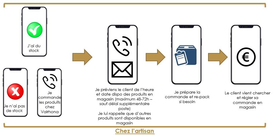 Fonctionnement site vue artisan