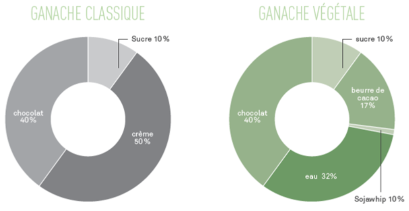 comparaison ganache classique et vegetale