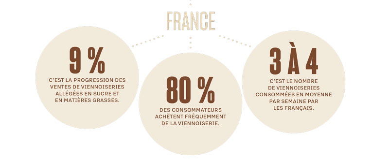 Le croissant reste un incontournable du petit déjeuner des Français