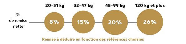 Palier Sensations Promesses