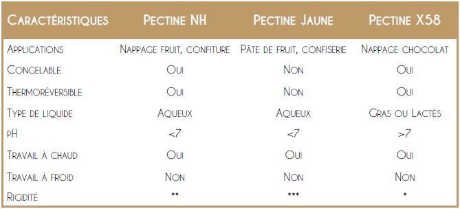 Tableau récapitulatif des caractéristiques des pectines Sosa Ingredients