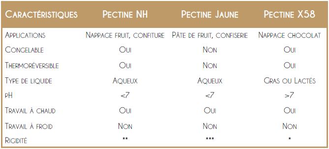 Tableau récapitulatif des caractéristiques des pectines Sosa Ingredients